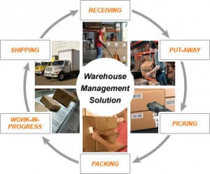 Warehouse Management System(WMS)