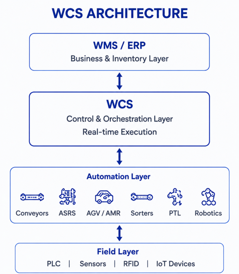 WCS Architecture