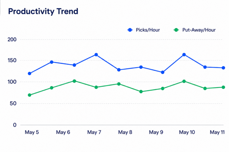 Productivity Trend