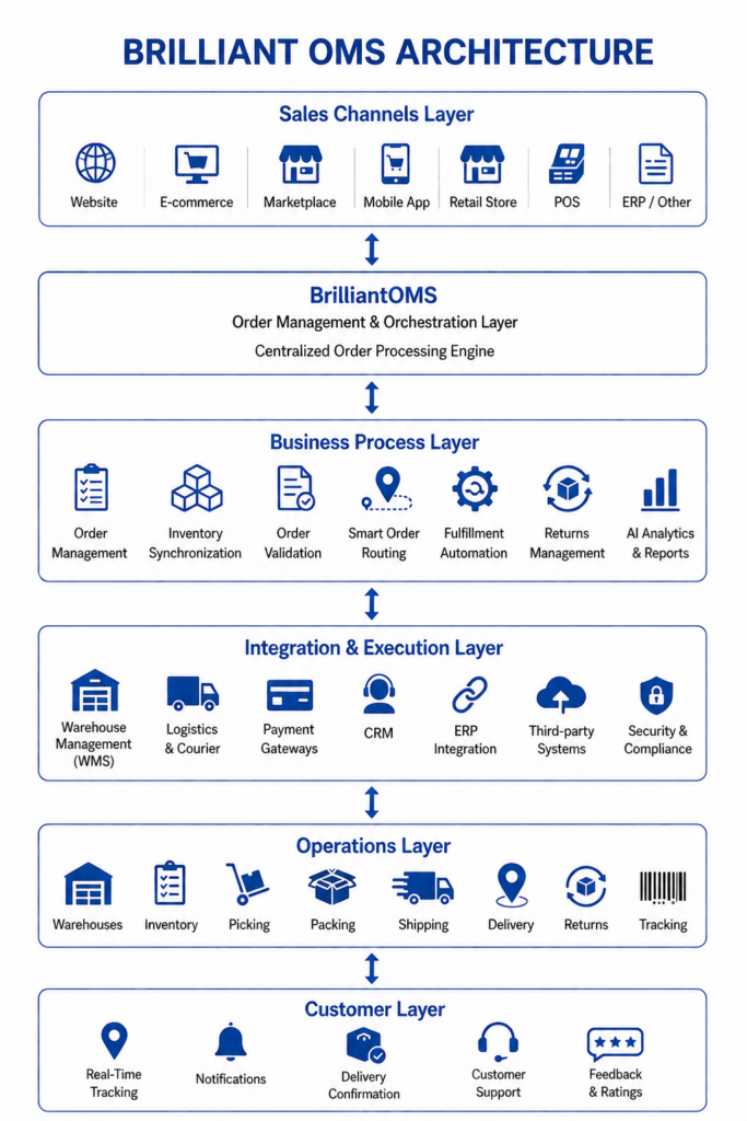 oms architecture