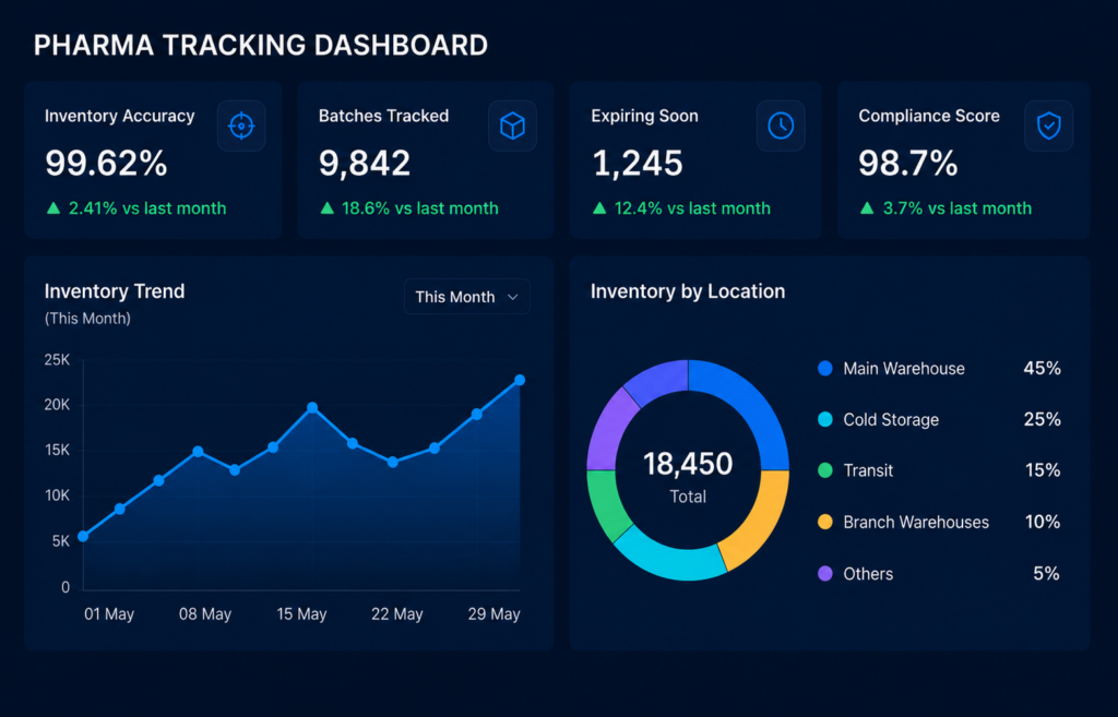 pharma tracking dashboard