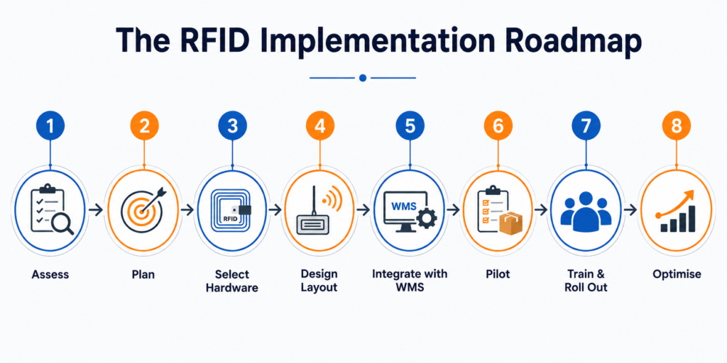 How to Implement RFID in a Warehouse: A Step-by-Step Guide chatgpt image aug 7, 2026, 03 22 27 pm