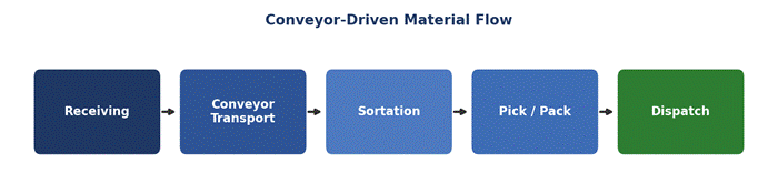 Conveyor Automation Systems: A Complete Guide to Smart Material Handling image