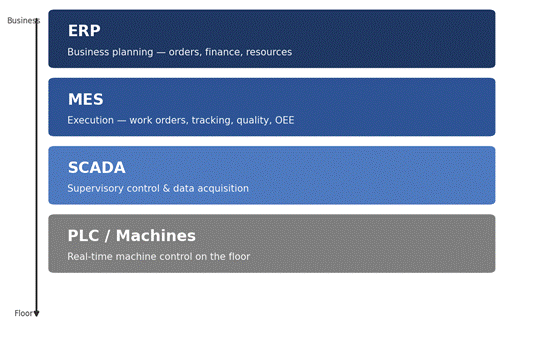 What Is MES in Manufacturing? A Complete Guide image