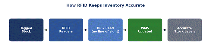 How RFID Improves Inventory Accuracy in Warehouses image