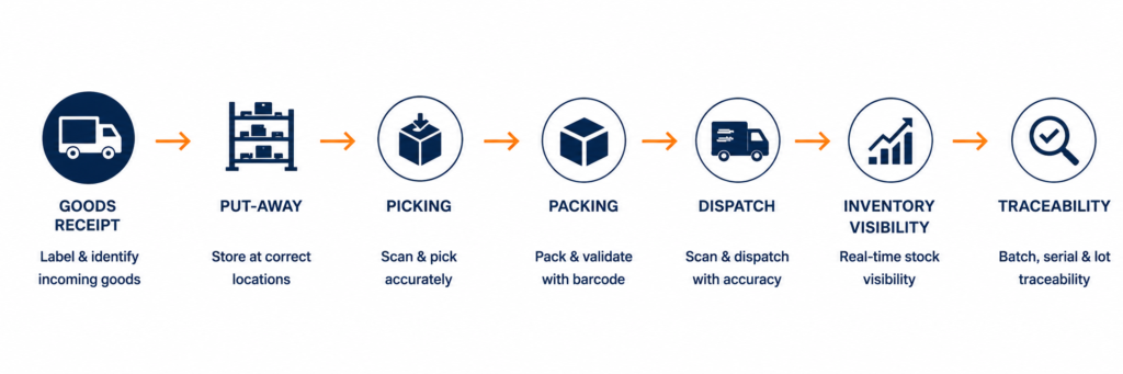 barcode solution for every operation