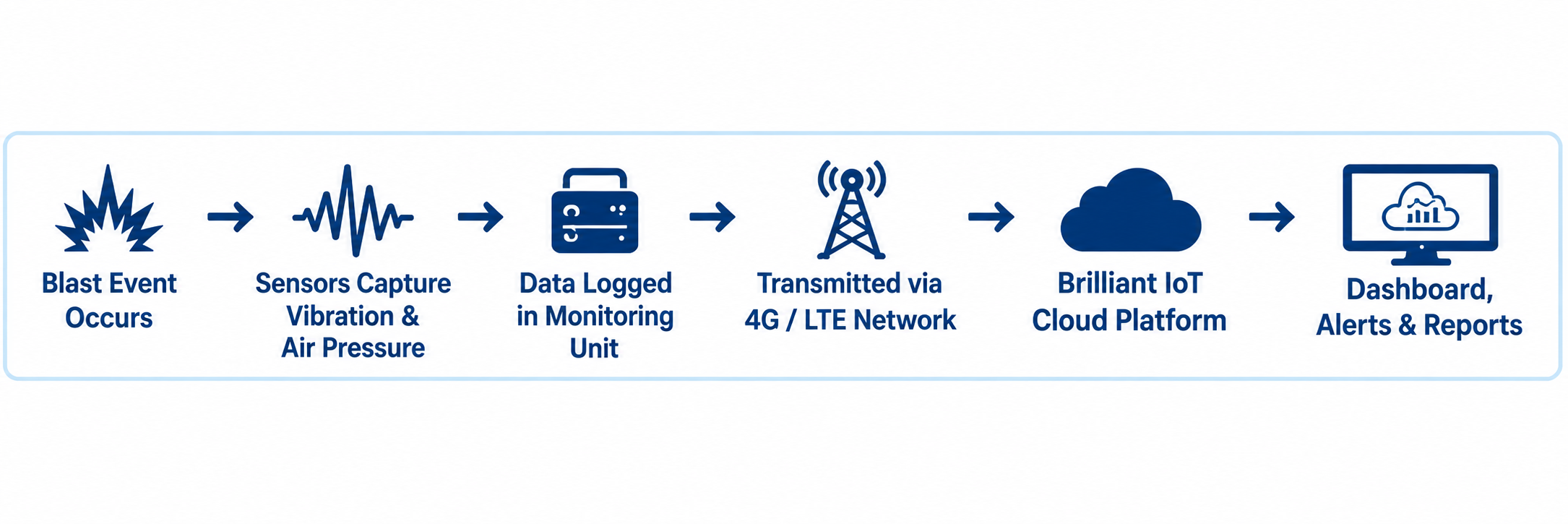blast event to iot dashboard flow