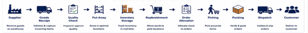 brilliantwms complete warehouse workflow