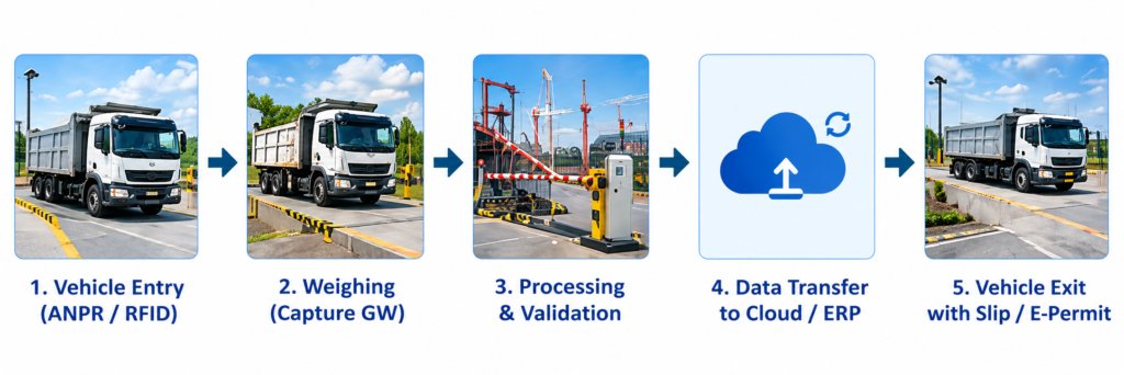 five step smart truck weighbridge process