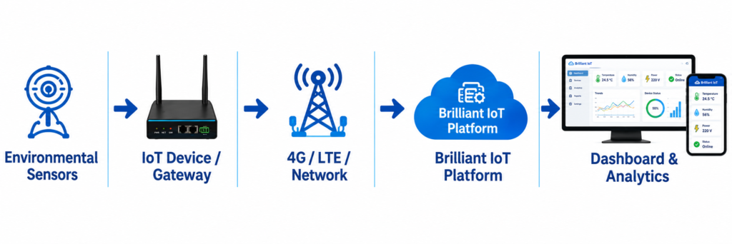 iot pipeline sensors to analytics