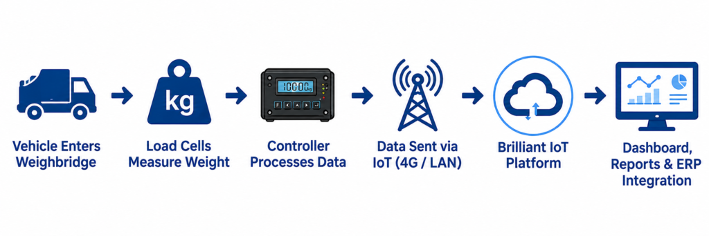 iot weighbridge data flow infographic