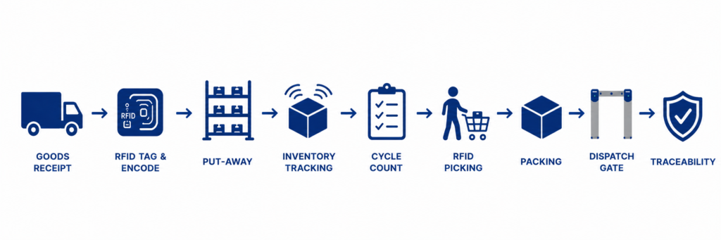 rfid inventory workflow (2)