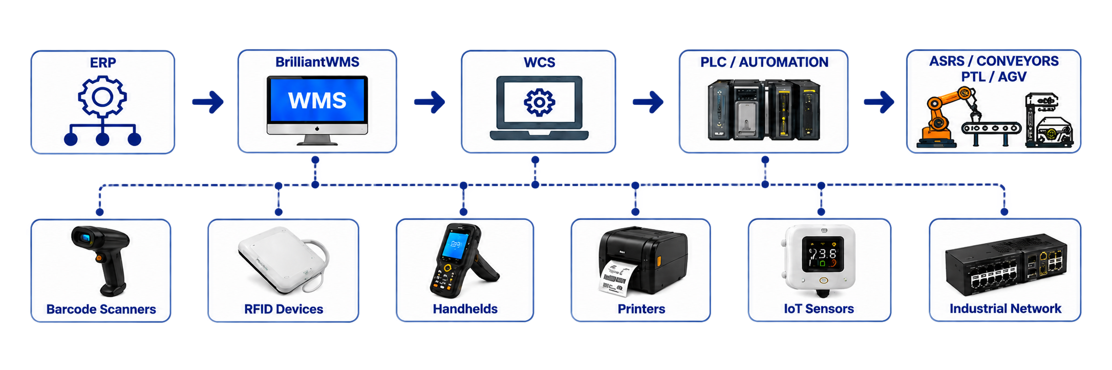 warehouse automation integration flow