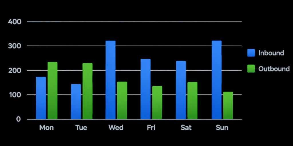 weekly inbound and outbound bar chart