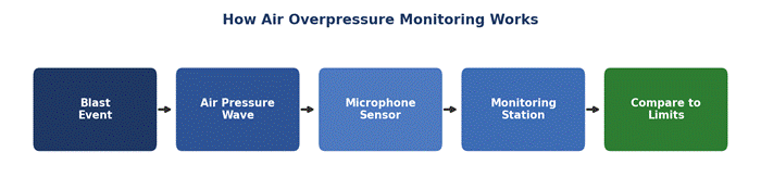Air Overpressure Monitoring in Blasting: What Mining Teams Need to Know image