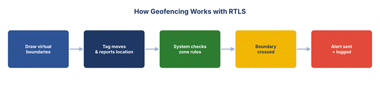 Geofencing with RTLS: Restricted Zones and Movement Alerts image